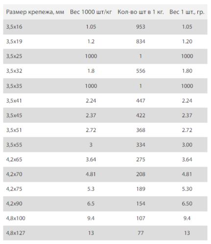 Cаморезы по металлу таблица массы. Саморез по металлу фосфатированный