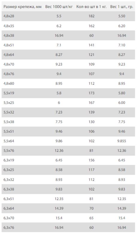 Сколько саморезов в 1 кг — Статьи от интернет-магазина «Строительный Двор»
