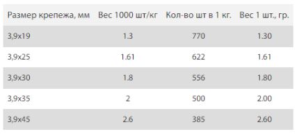Таблица массы саморезов двухзаходной резьбой в 1 кг