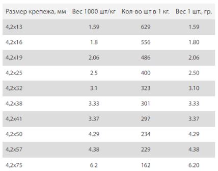 Таблица саморезов с пресс шайбой без сверла в 1кг