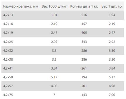 Количество саморезов в кг таблица Сколько саморезов в 1 кг - Статьи от интернет-магазина "Строительный Двор"