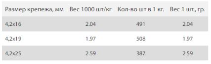 Таблица массы саморезов с окрашенной пресс-шайбой без сверла