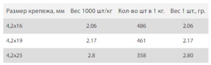 Таблица массы саморезов с окрашенной пресс-шайбой со сверлом